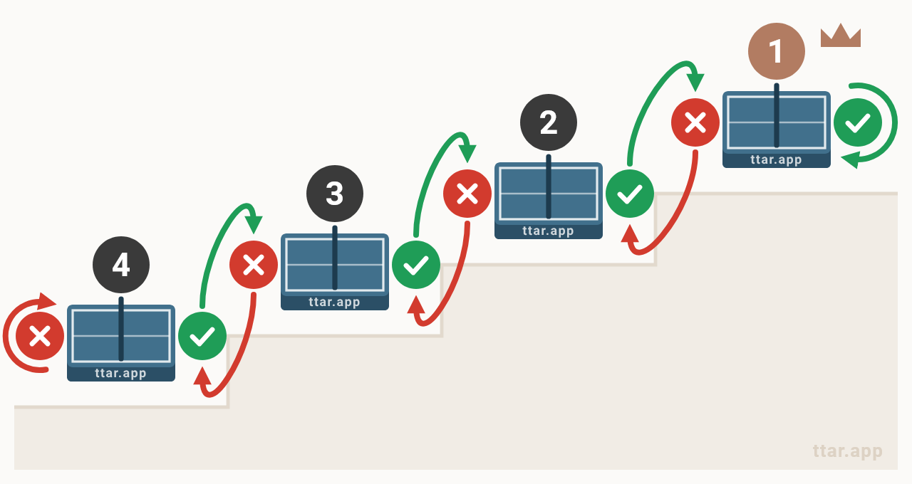 Schema degli spostamenti nella Ladder: tavoli 4 → 1, il vincitore sale, lo sconfitto scende